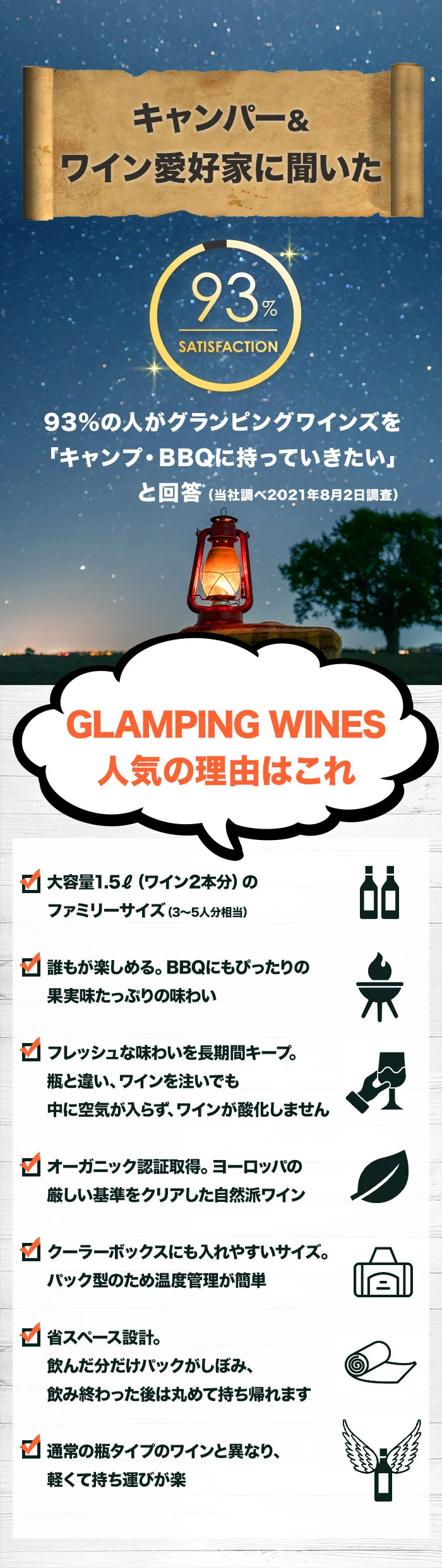 93%の人がグランピングワインズを「キャンプ・BBQに持っていきたい」